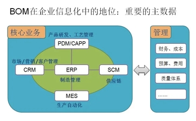 這些BOM的管理難點，你的企業存在嗎？——供應鏈管理視角