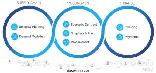 全球BSM龍頭Coupa 全球供應鏈緩解的受益者？